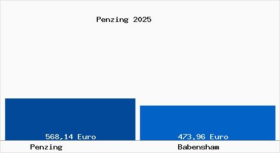 Aktueller Bodenrichtwert in Babensham Penzing