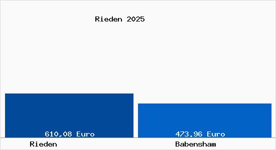 Aktueller Bodenrichtwert in Babensham Rieden