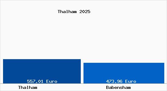 Aktueller Bodenrichtwert in Babensham Thalham