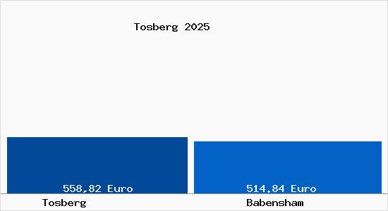 Aktueller Bodenrichtwert in Babensham Tosberg