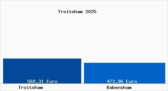 Aktueller Bodenrichtwert in Babensham Troitsham