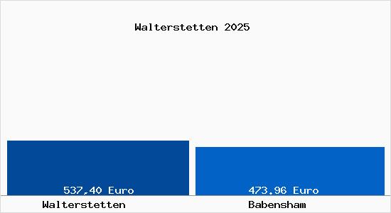 Aktueller Bodenrichtwert in Babensham Walterstetten