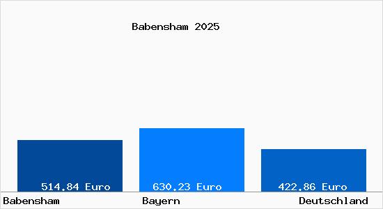 Aktueller Bodenrichtwert in Babensham