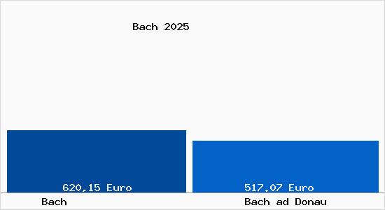 Aktueller Bodenrichtwert in Bach ad Donau Bach