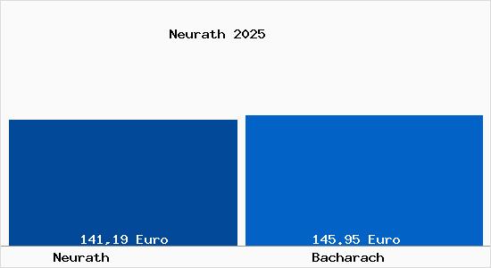 Aktueller Bodenrichtwert in Bacharach Neurath