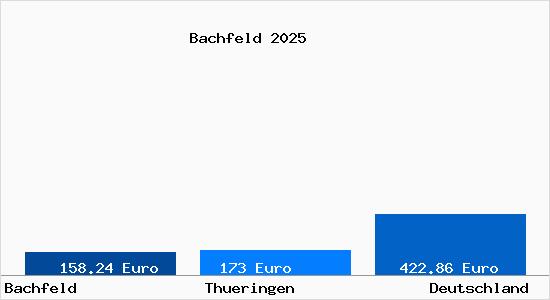 Aktueller Bodenrichtwert in Bachfeld