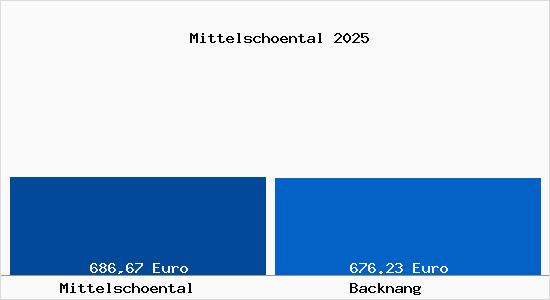 Aktueller Bodenrichtwert in Backnang Mittelsch&ouml;ntal