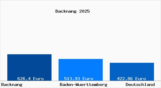 Aktueller Bodenrichtwert in Backnang