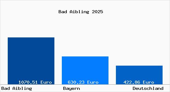 Aktueller Bodenrichtwert in Bad Aibling