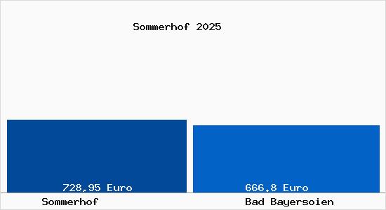Aktueller Bodenrichtwert in Bad Bayersoien Sommerhof