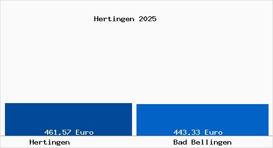 Aktueller Bodenrichtwert in Bad Bellingen Hertingen
