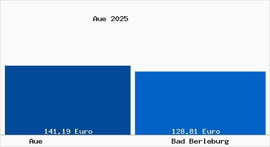 Aktueller Bodenrichtwert in Bad Berleburg Aue