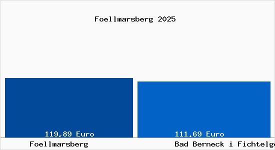 Aktueller Bodenrichtwert in Bad Berneck i Fichtelgebirge F&ouml;llmarsberg