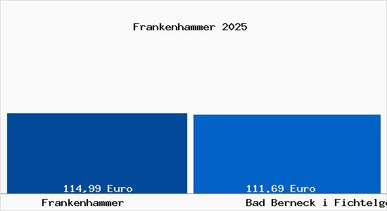 Aktueller Bodenrichtwert in Bad Berneck i Fichtelgebirge Frankenhammer
