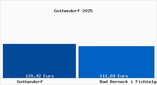 Aktueller Bodenrichtwert in Bad Berneck i Fichtelgebirge Gothendorf