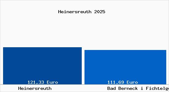 Aktueller Bodenrichtwert in Bad Berneck i Fichtelgebirge Heinersreuth
