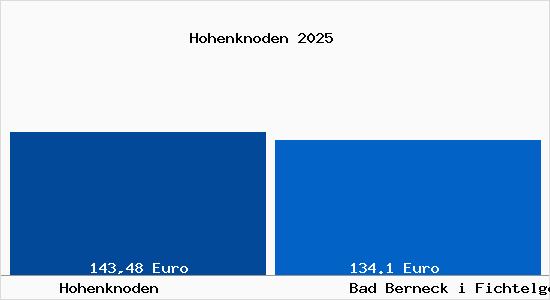 Aktueller Bodenrichtwert in Bad Berneck i Fichtelgebirge Hohenknoden