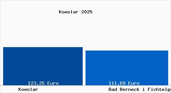 Aktueller Bodenrichtwert in Bad Berneck i Fichtelgebirge K&ouml;slar