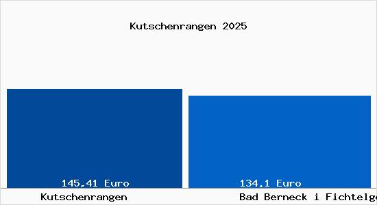 Aktueller Bodenrichtwert in Bad Berneck i Fichtelgebirge Kutschenrangen