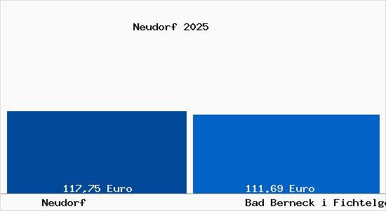Aktueller Bodenrichtwert in Bad Berneck i Fichtelgebirge Neudorf