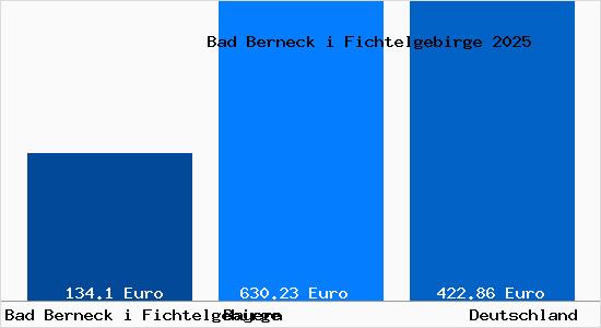 Aktueller Bodenrichtwert in Bad Berneck i Fichtelgebirge