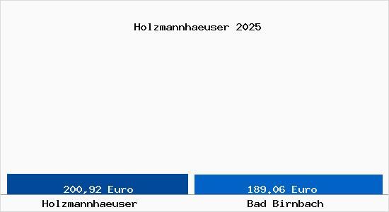 Aktueller Bodenrichtwert in Bad Birnbach Holzmannhaeuser