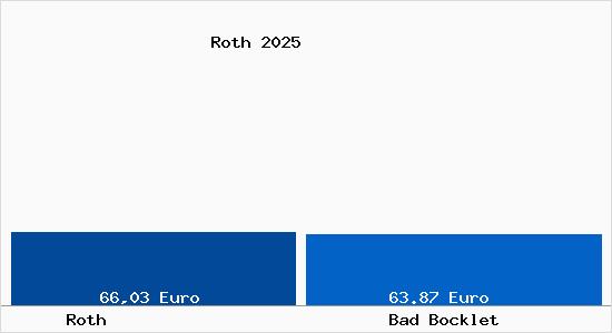 Aktueller Bodenrichtwert in Bad Bocklet Roth