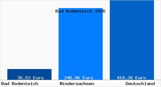 Aktueller Bodenrichtwert in Bad Bodenteich