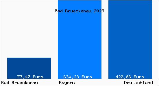 Aktueller Bodenrichtwert in Bad Br&uuml;ckenau