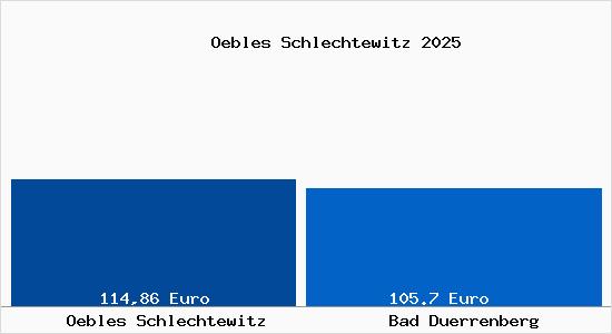 Aktueller Bodenrichtwert in Bad D&uuml;rrenberg &Ouml;bles Schlechtewitz
