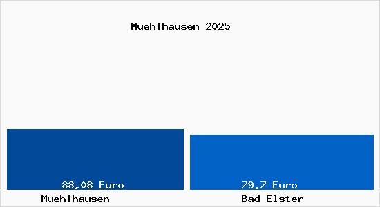 Aktueller Bodenrichtwert in Bad Elster M&uuml;hlhausen