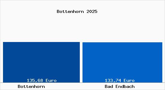 Aktueller Bodenrichtwert in Bad Endbach Bottenhorn