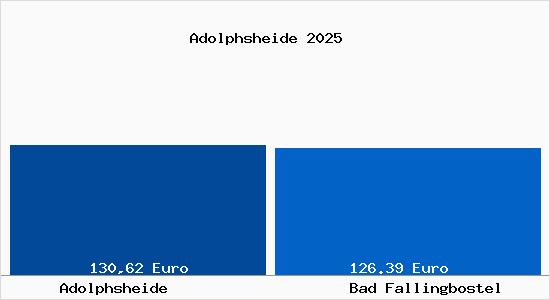 Aktueller Bodenrichtwert in Bad Fallingbostel Adolphsheide