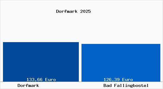 Aktueller Bodenrichtwert in Bad Fallingbostel Dorfmark