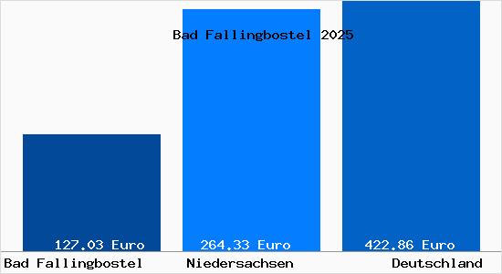 Aktueller Bodenrichtwert in Bad Fallingbostel