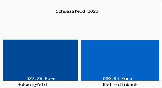 Aktueller Bodenrichtwert in Bad Feilnbach Schweigfeld