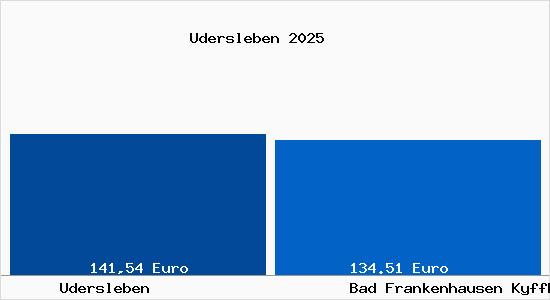 Aktueller Bodenrichtwert in Bad Frankenhausen Kyffh&auml;user Udersleben