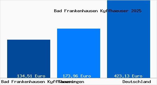 Aktueller Bodenrichtwert in Bad Frankenhausen Kyffh&auml;user