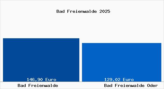 Aktueller Bodenrichtwert in Bad Freienwalde Oder Bad Freienwalde