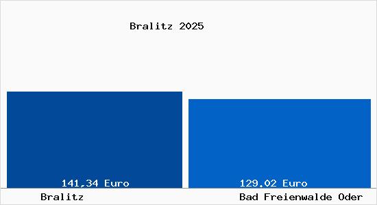 Aktueller Bodenrichtwert in Bad Freienwalde Oder Bralitz