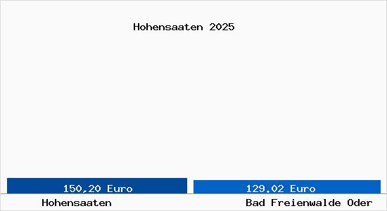 Aktueller Bodenrichtwert in Bad Freienwalde Oder Hohensaaten