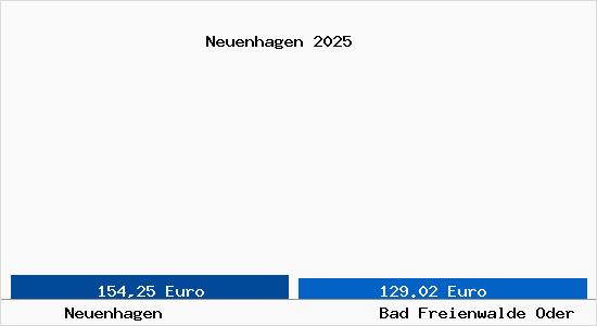 Aktueller Bodenrichtwert in Bad Freienwalde Oder Neuenhagen