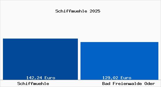 Aktueller Bodenrichtwert in Bad Freienwalde Oder Schiffm&uuml;hle
