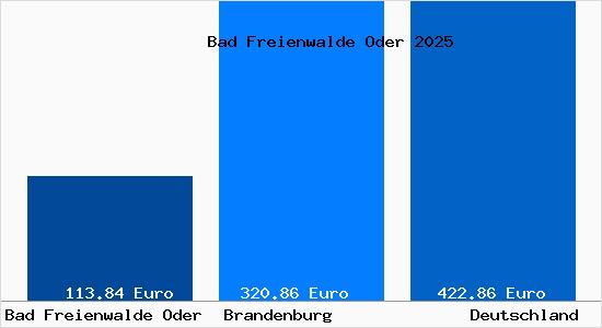 Aktueller Bodenrichtwert in Bad Freienwalde Oder