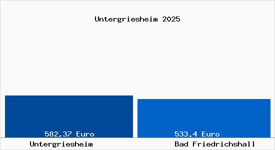 Aktueller Bodenrichtwert in Bad Friedrichshall Untergriesheim