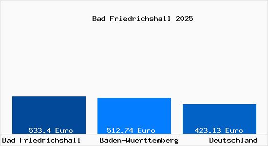 Aktueller Bodenrichtwert in Bad Friedrichshall