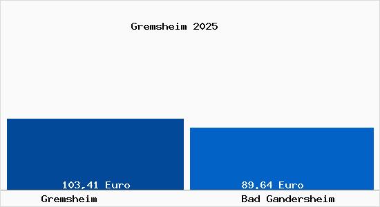 Aktueller Bodenrichtwert in Bad Gandersheim Gremsheim