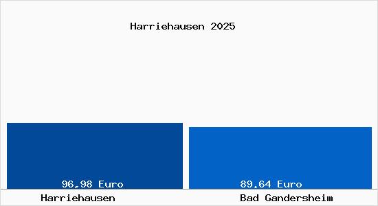 Aktueller Bodenrichtwert in Bad Gandersheim Harriehausen