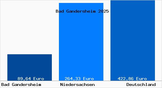 Aktueller Bodenrichtwert in Bad Gandersheim
