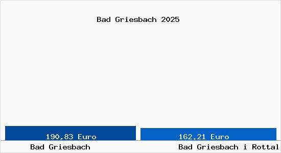 Aktueller Bodenrichtwert in Bad Griesbach i Rottal Bad Griesbach